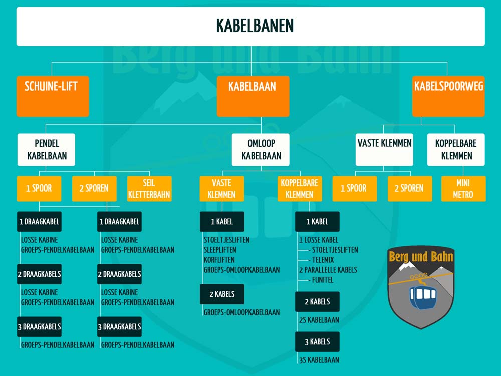 Types kabelbanen